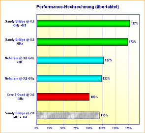 Sandy Bridge: Performance-Hochrechnung (übertaktet)